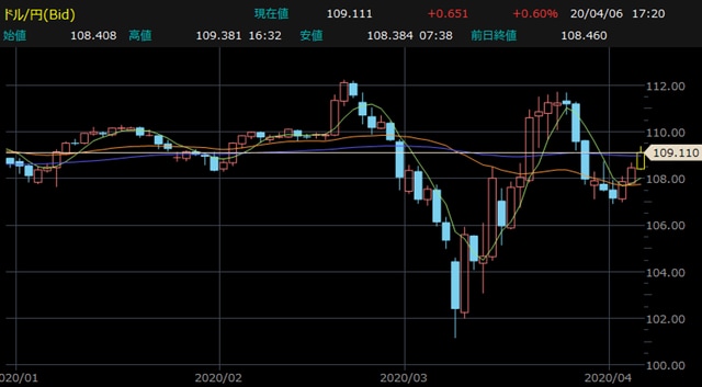 米ドル円・日足チャート 【提供:楽天証券マーケットスピードⅡ】