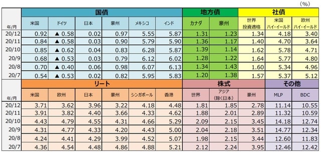 （注1）国債は10年国債利回り。地方債はカナダがオンタリオ州債の10年金利、豪州がニューサウスウェールズ州債の10年金利。社債は世界投資適格社債がBloomberg Barclays Global Aggregate Corporates Index、米国ハイ・イールド社債がBloomberg Barclays U.S. High Yield Index、欧州ハイ・イールド社債がBloomberg Barclays Pan-European High Yield Index。リートはすべてS&P先進国リート指数の主な国・地域指数。株式は世界株式がMSCI ACワールドインデックス、アジア（除く日本）株式がMSCI ACアジア（除く日本）インデックス、豪州株式がMSCI豪州インデックス。MLPはアレリアンMLP・インデックス、BDCはウェルズファーゴBDC・インデックス。 （注2）MLPは有限責任組合（Master Limited Partnership）で、米国で行われている共同投資事業形態の1つです。エネルギーや天然資源に関する事業などを行っているMLPがあります。BDCは米国の事業開発会社（Business Development Companies）です。銀行とは異なる企業形態で、中堅企業等向けに、融資や出資（株式の取得など）を行う会社です。 （出所）Bloomberg L.P.、S&P Dow Jones Indices LLC、FactSetのデータを基に三井住友DSアセットマネジメント作成
