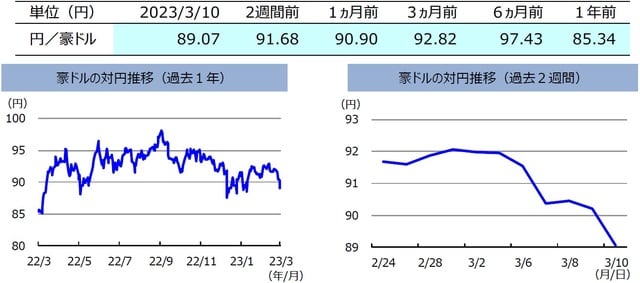 （注）左グラフは2022年3月10日～2023年3月10日、右グラフは2023年2月24日～2023年3月10日。 （出所）FactSetのデータを基に三井住友DSアセットマネジメント作成