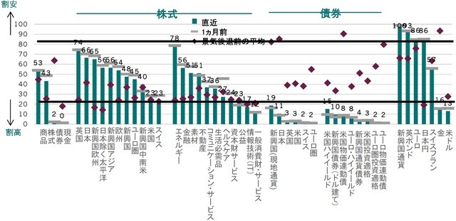 ※株式：株価純資産倍率（PBR）、12ヵ月先株価収益率（PER）、一株あたり利益トレンドベース株価収益率（PER）、株価売上高倍率（PSR）、ERP（先進国のみ）、現金、債券：利回り－名目GDPトレンド、商品：ブルームバーグスポット価格インデックス／世界インフレ率、通貨：PPPからの乖離、金：スポット価格/米国消費者物価指数、インフレ連動債：利回りー実質GDP成長率、新興国通貨建て債券：利回り－消費者物価指数などをもとに作成  ※景気後退前の平均：2000年と2007年の平均値各資産のバリュエーション、過去平均（20年）から見た水準：過去20年で何％の水準にあるかを表示 出所：ピクテグループ