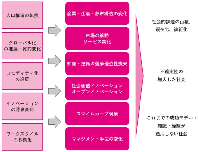 出所：筆者作成