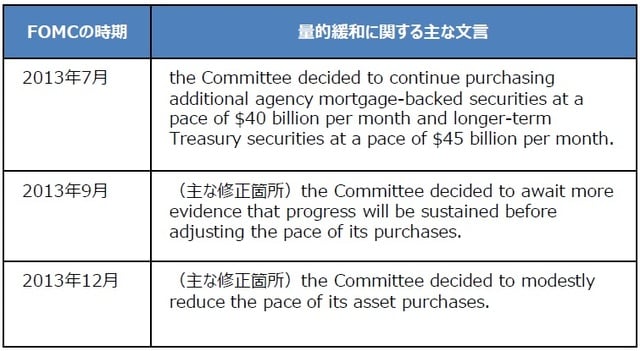 (出所)FRBの資料を基に三井住友DSアセットマネジメント作成