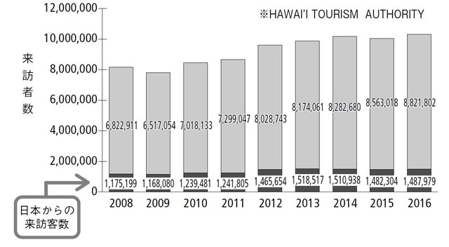 ［図表1］ハワイの観光客数