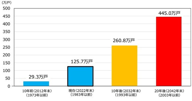 2022年末で、築40年以上のマンションは約125.7万戸存在する。 今後、10年後には約2.1倍、20年後には約3.5倍に増加する見込み。 ※（）括弧内は築40年以上となるマンションの築年を示す。 ※建築着工統計等を基に推計した分譲マンションストック戸数及び国土交通省が把握している除却戸数を基に推計。