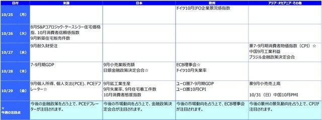 ※各経済指標・イベントは予定であり、変更されることがあります。