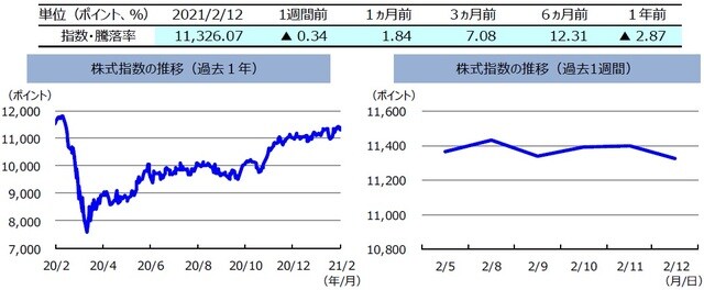 （注）左グラフは2020年2月12日～2021年2月12日、右グラフは2021年2月5日～2021年2月12日。株式指数は、MSCIオーストラリア指数（配当込み、現地通貨ベース）。 （出所）FactSetのデータを基に三井住友DSアセットマネジメント作成