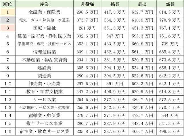 出所：e-Stat『令和元年 賃金構造基本統計調査』を基に加工して作成）