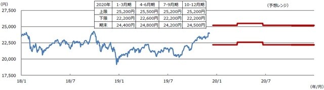 （注） データは2018年1月4日から2019年12月18日までが実績値。2020年1月6日から12月30日までのレンジは2019年12月18日時点の三井住友DSアセットマネジメントによる予想。太線は予想レンジの上限と下限。 （出所） Bloomberg L.P.のデータを基に三井住友DSアセットマネジメント作成