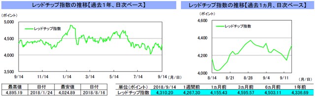 （注）左グラフは2017年9月14日～2018年9月14日、右グラフは2018年8月14日～2018年9月14日｡ （出所）トムソン・ロイターのデータを基に三井住友アセットマネジメント作成