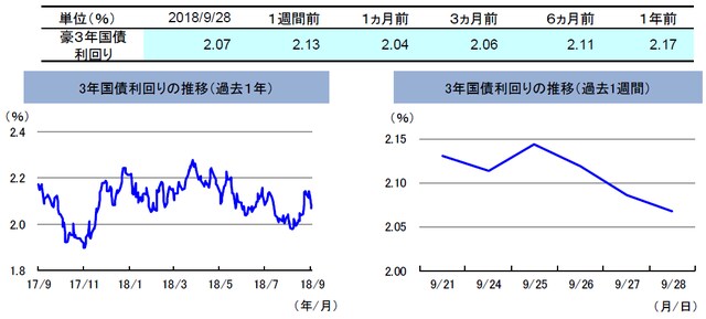 (注)左グラフは2017年9月28日~2018年9月28日、右グラフは2018年9月21日~2018年9月28日。 (出所)トムソン・ロイターのデータを基に三井住友アセットマネジメント作成