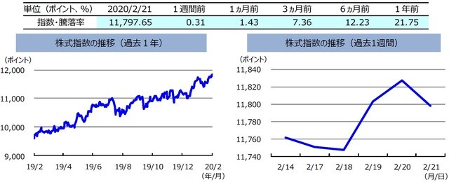 （注）左グラフは2019年2月21日～2020年2月21日、右グラフは2020年2月14日～2020年2月21日。 株式指数は、MSCIオーストラリア指数（配当込み、現地通貨ベース）。 （出所）FactSetのデータを基に三井住友DSアセットマネジメント作成
