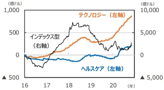 （注）EPFRグローバル：米国に本社を置く金融商品の調査会社。2020年9月末現在40.2兆ドル規模の世界のファンドの資金フローデータを持つ。データは上・中段の図が2019年1月2日～2020年11月11日、下段の図が2016年1月6日～2020年11月11日。週次ベース。19年1月、16年1月からの累積。  （出所）EPFRグローバルのデータを基に三井住友DSアセットマネジメント作成