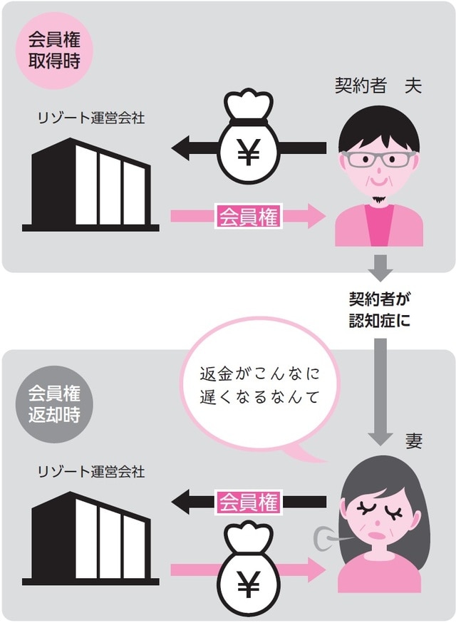 ＊預託金の返金時期などはリゾート運営会社によって異なります イラスト・漫画：今野紺、ハマサキ