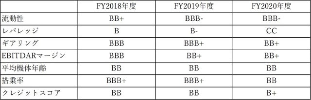 Ishkaスコアカード 出所:エアラインの財務諸表とイシュカの計算に基づく 注:財務指標、運行指標は加重平均の手法を用いて、Ishkaスコアを導いている。2019年度以降の財務数値や比率の多くは、IFRS第16号「リース」の適用に伴う会計処理の変更により影響を受けている。したがって2019年以降の数値はそれ以前の年度の数値と直接比較することはできない。