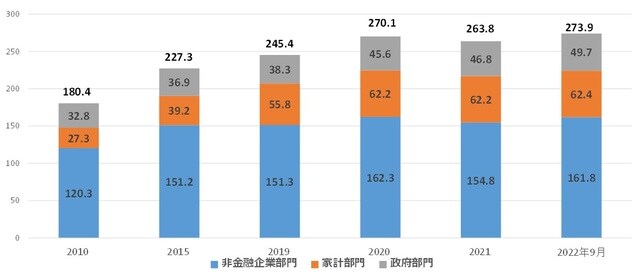  （注）人民銀行推計では2020年末280.2％（企業161.7％、家計72.6％、政府45.9％）、2021年末272.5％（各々153.7％、72.2％、46.6％。 （出所）国家金融発展実験室（NIFD）、人民銀行四半期別貨幣政策執行報告