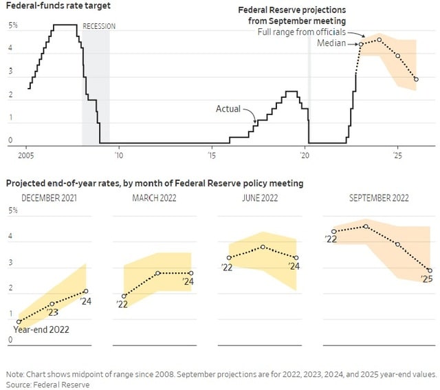 出所：The Wall Street Journal 10/5/2022