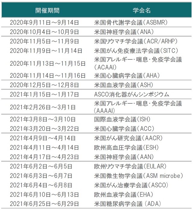 ※学会の開催期間は変更、延期、中止されることがあります。 出所：各種資料を使用しピクテ投信投資顧問株式会社作成