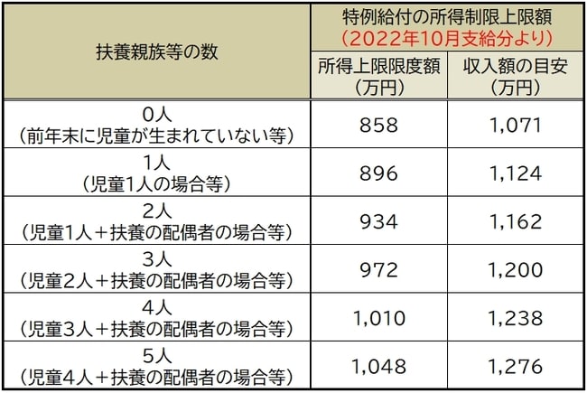 内閣府HP「児童手当制度のご案内」より