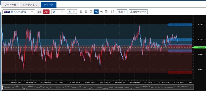 豪ドルNZドルの値動き