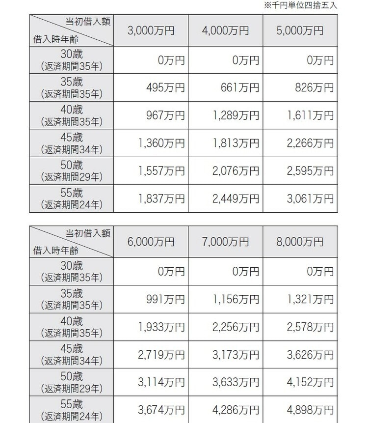 ※全期間金利1％と仮定、35年元利均等返済の場合 ※最終返済時年齢＝満80歳未満のルールの金融機関の例