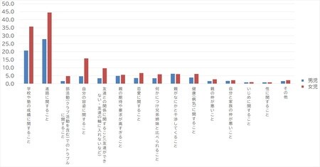 出所：厚生労働省「21世紀出生児縦断調査」より作成