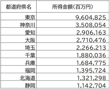 出所：国税庁「統計年報」