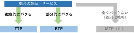 ［図表1］注※後で「模倣戦略」と「差別化戦略」との融合について触れるため、ここでは差別化戦略をMTP（単なる言葉遊びですが・・・）と称しながら補足的に追加しています