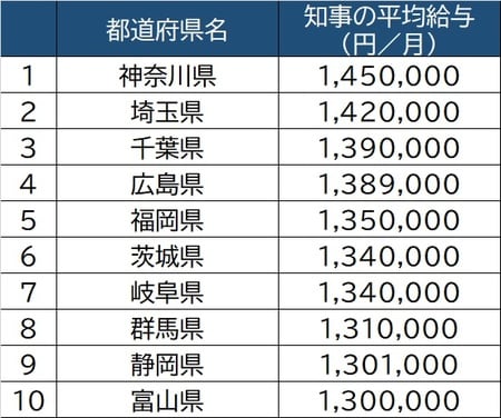 出所:総務省「地方公共団体別給与等の比較」(平成30年)より作成