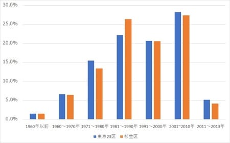 出所:総務省統計局 平成25年「住宅・土地統計調査