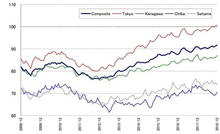 [図表3]直近10年間の不動産価格指数推移（出典：一般財団法人日本不動産研究所「不動研住宅価格指数」（2019年2月26日））