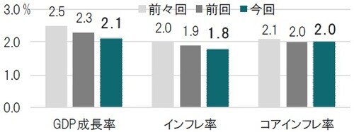 四半期、時点：前々回（18年9月）、前回（18年12月）、今回（19年3月） ※インフレ率：PCE(個人消費支出）前年同月比、コア：除食品、エネルギー 出所：FRBのデータを使用しピクテ投信投資顧問作成
