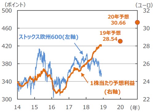 （注1）データは2014年1月3日～2018年11月26日。 （注2）1株当たり予想利益は12カ月先予想（Bloomberg集計）。 （出所）Bloomberg L.P.のデータを基に三井住友アセットマネジメント作成