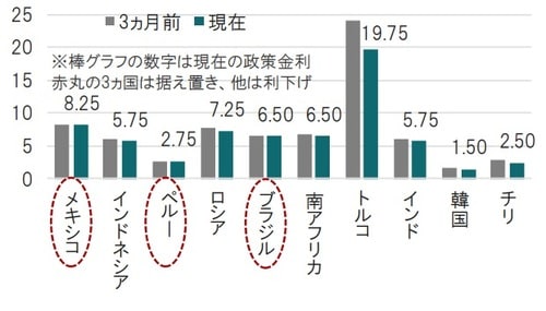 ［図表2］主な新興国の政策金利現在と3ヵ月前比較 時点：2019年4月30（左）、2019年7月30日（現在、右）  出所：ブルームバーグのデータを使用してピクテ投信投資顧問作成