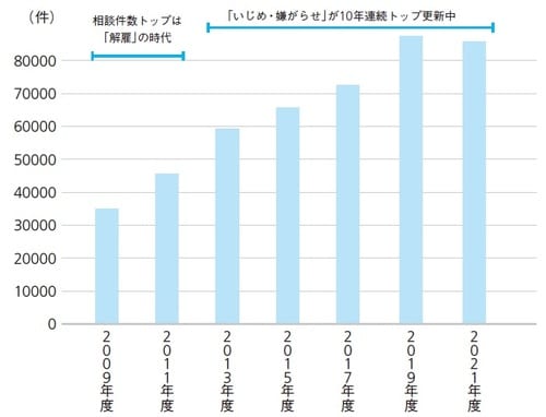 出所：厚生労働省HP「令和3年度個別労働紛争解決制度の施行状況」を基に作成