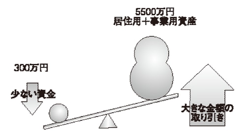 5500万円の居住用+事業用資産を５％弱の資金300万円で取得に成功！