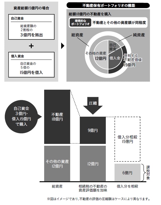 出所：『不動産で資産を守る・受け継ぐ　富裕層ファミリーの相続戦略』（幻冬舎メディアコンサルティング）より抜粋