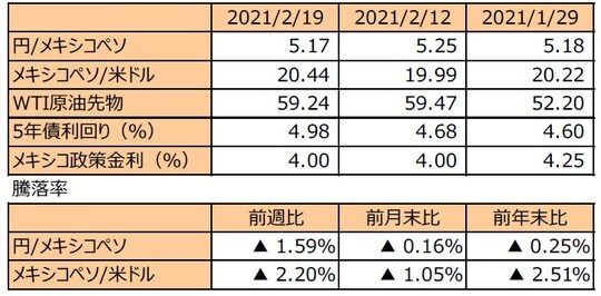 （注1）先週末は最終営業日ベース。 （注2）円/メキシコペソと円/米ドルの単位は円、メキシコペソ/米ドルの単位はメキシコペソ。 （注3）メキシコペソ/米ドルの騰落率はメキシコペソの対米ドルでの騰落率。 （注4）WTI原油先物価格の単位は米ドル。 （注5）前週比は2021年2月12日から2021年2月19日まで、前月末比は2021年1月29日から2021年2月19日まで、前年末比は2020年末から2021年2月19日まで。 （出所）FactSetのデータを基に三井住友DSアセットマネジメント作成