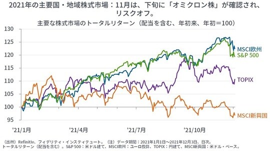 ［図表14］主要な株式市場のトータルリターン（配当を含む、年初来、年初＝100）