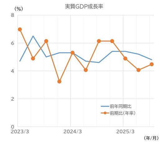(資料)中国国家統計局、CEICより、ニッセイ基礎研究所作成
