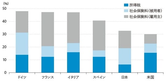 出所：OECD“Taxing Wages 2025” よりストリート・インサイツ作成