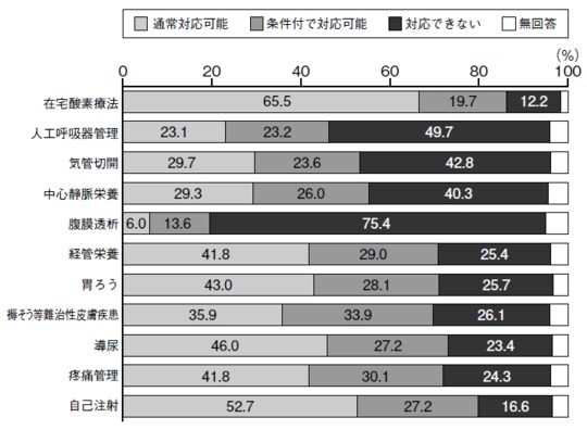 日本医師会総合政策研究機構「第2回診療所の在宅医療機能調査（2017年10月）」より作成