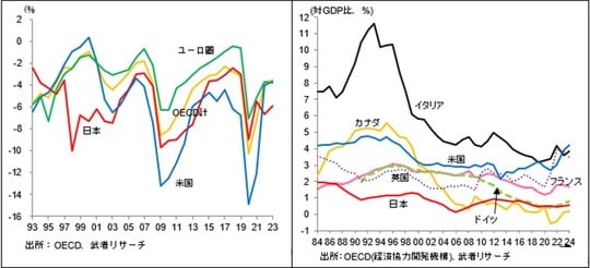 ［図表5］主要国財政収支／GDP比推移／［図表6］主要国政府利払い費／GDP比推移