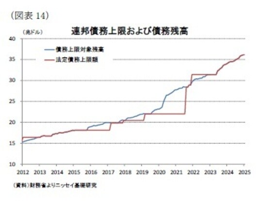 出所：財務省よりニッセイ基礎研究所作成