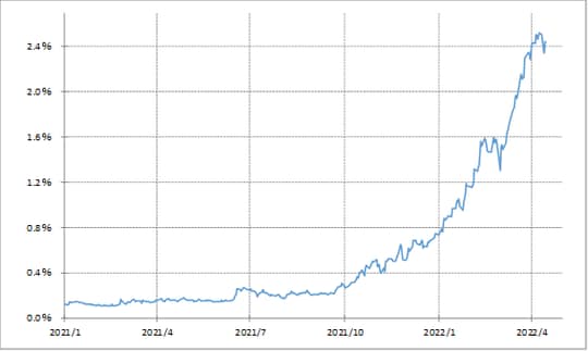 （出所:リフィニティブ・データをもとにマネックス証券が作成）