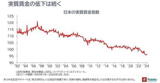［図表］日本の実質賃金指数
