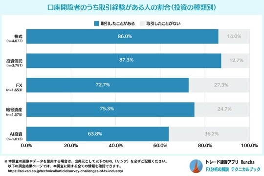 ［図表5］口座開設者のうち取引経験がある人の割合（投資の種類別）