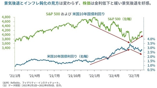 ［図表2］S＆P500および米国10年債利回り