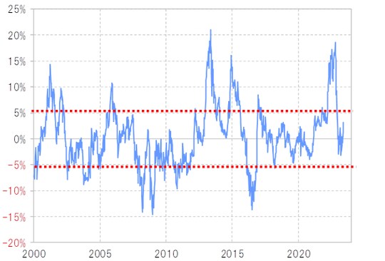 出所:リフィニティブ社データよりマネックス証券が作成