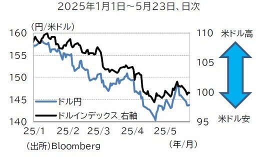 出所:Bloomberg