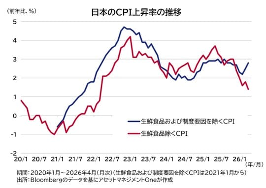 出所：Bloombergのデータを基にアセットマネジメントOneが作成